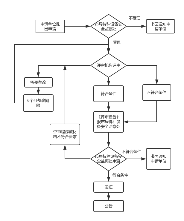 北京云创信达咨询有限公司专业代理压力管道安装许可证