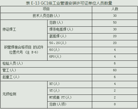 动力管道安装许可证GD2