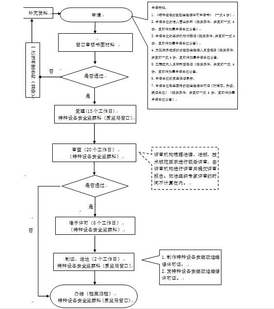 北京云创信达咨询有限公司专业代理压力管道安装许可证