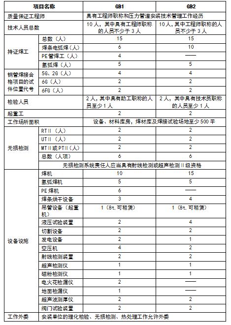 北京云创信达咨询有限公司专业代理压力管道安装许可证