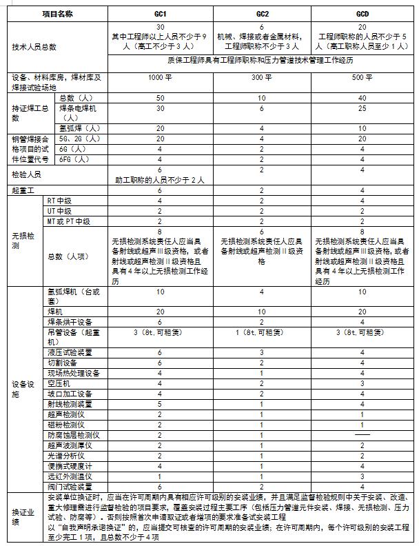 北京云创信达咨询有限公司专业代理压力管道安装许可证