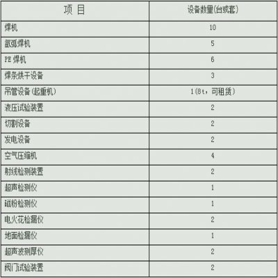 GB1燃气管道安装资质许可具备哪些条件？